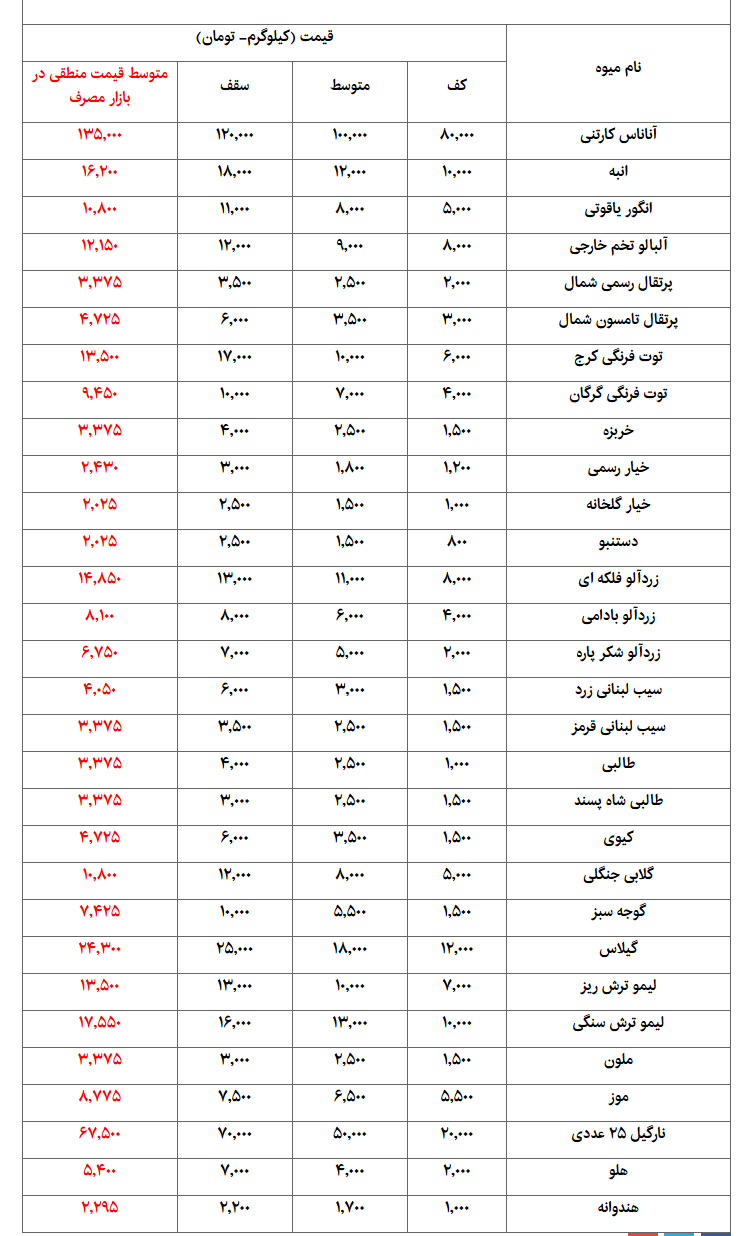 اخبار اقتصادی ,خبرهای اقتصادی ,قیمت میوه اخبار اقتصادی ,خبرهای اقتصادی , قیمت میوه