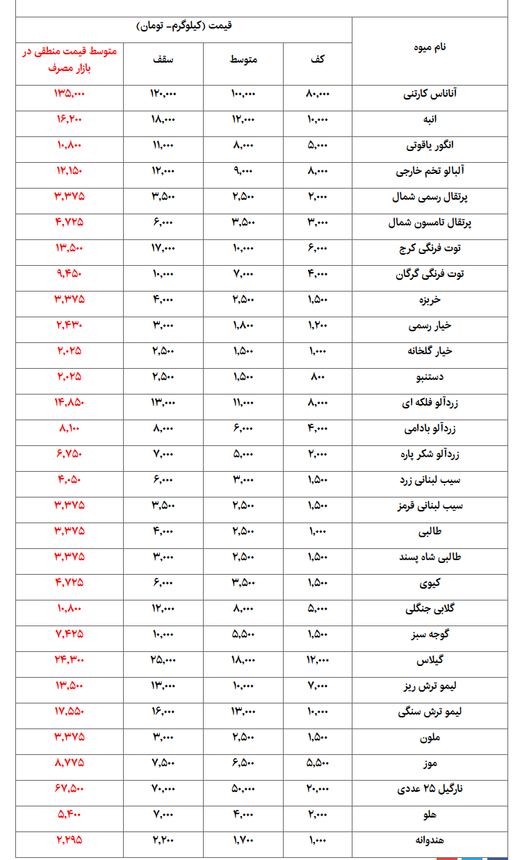  اخبار اقتصادی ,خبرهای اقتصادی , قیمت  میوه 