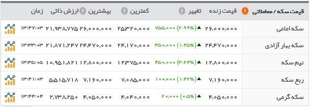 اخبار اقتصادی ,خبرهای اقتصادی , سکه اخبار اقتصادی ,خبرهای اقتصادی , سکه