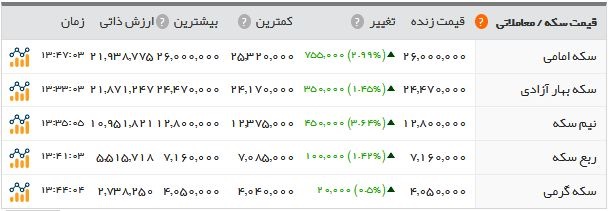  اخبار اقتصادی ,خبرهای اقتصادی , سکه 