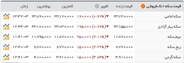  اخبار اقتصادی ,خبرهای اقتصادی , سکه