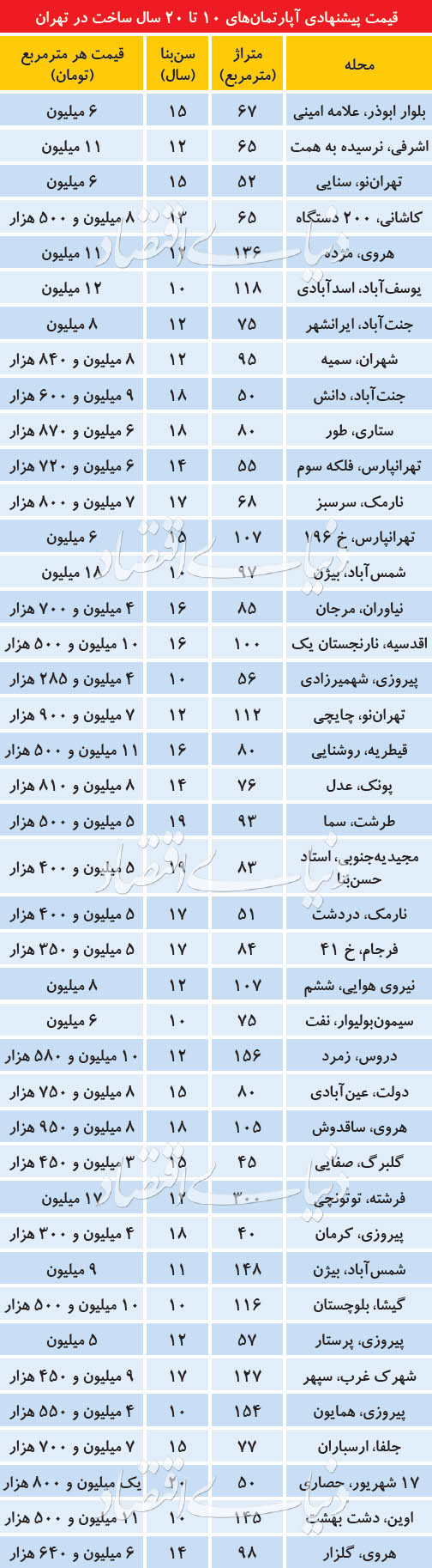 اخبار اقتصادی ,خبرهای اقتصادی , آپارتمان اخبار اقتصادی ,خبرهای اقتصادی ,آپارتمان