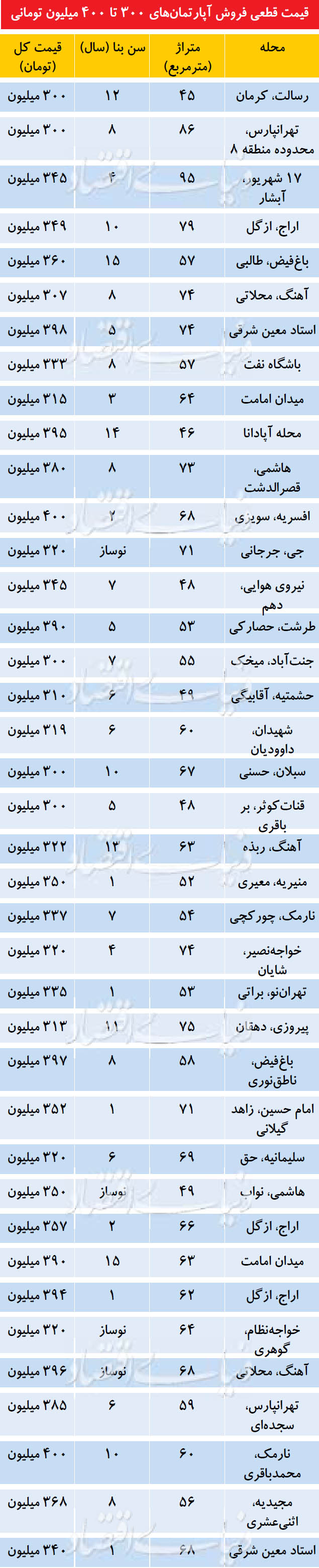  اخبار اقتصادی ,خبرهای اقتصادی ,خانه 