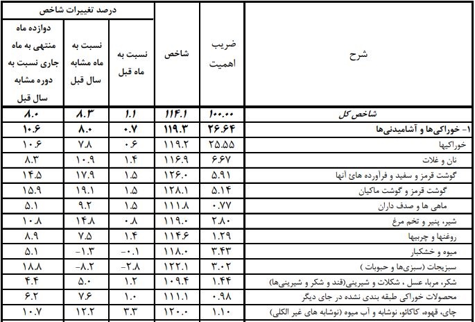 اخبار اقتصادی ,خبرهای اقتصادی ,نرخ تورم اخبار اقتصادی ,خبرهای اقتصادی ,نرخ تورم