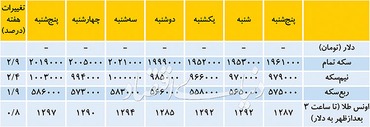  اخبار اقتصادی ,خبرهای اقتصادی , سکه 