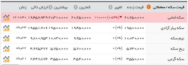  اخبار اقتصادی ,خبرهای اقتصادی ,  بازار طلا و ارز 