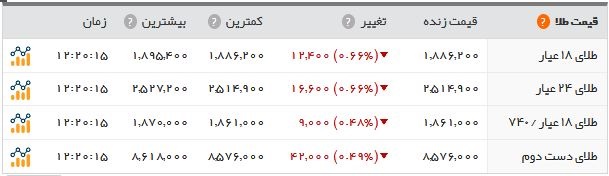  اخبار اقتصادی ,خبرهای اقتصادی ,  بازار طلا و ارز 