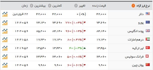  اخبار اقتصادی ,خبرهای اقتصادی ,  بازار طلا و ارز 