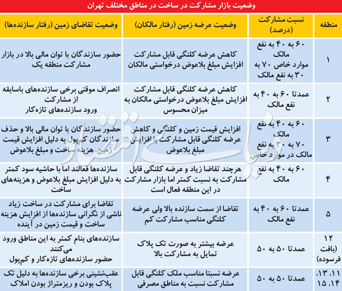  اخبار اقتصادی ,خبرهای اقتصادی ,ساخت و ساز 