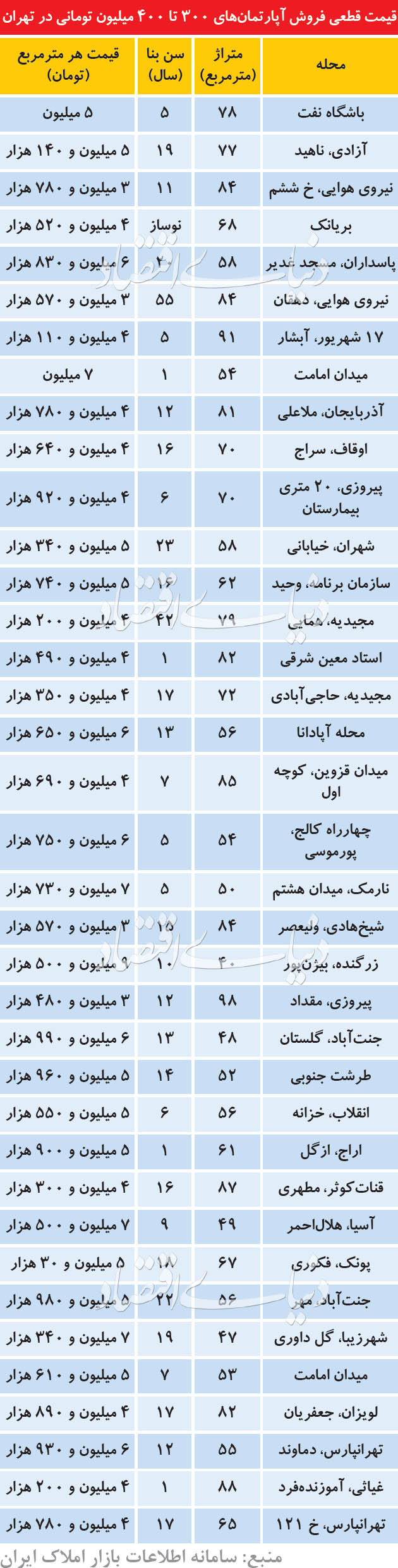 اخبار اقتصادی ,خبرهای اقتصادی , آپارتمان اخبار اقتصادی ,خبرهای اقتصادی , آپارتمان