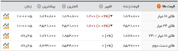 اخبار اقتصادی ,خبرهای اقتصادی , طلا اخبار اقتصادی ,خبرهای اقتصادی , طلا