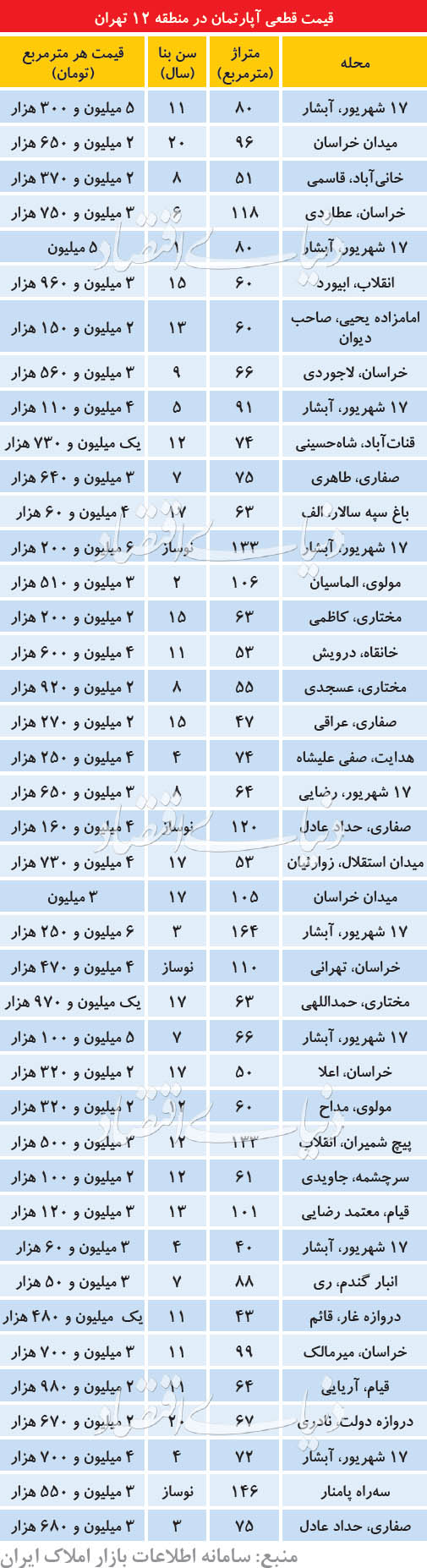  اخبار اقتصادی ,خبرهای اقتصادی ,بازار مسکن 