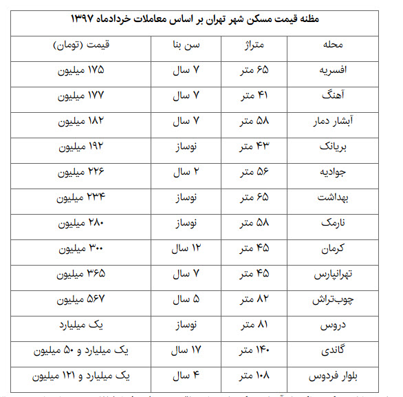  اخبار اقتصادی ,خبرهای اقتصادی ,مسکن 