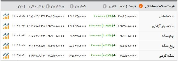  اخبار اقتصادی ,خبرهای اقتصادی , بازار طلا 