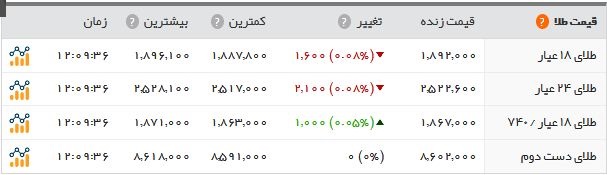  اخبار اقتصادی ,خبرهای اقتصادی , بازار طلا 