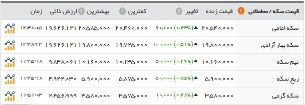  اخبار اقتصادی ,خبرهای اقتصادی , بازار طلا و سکه  