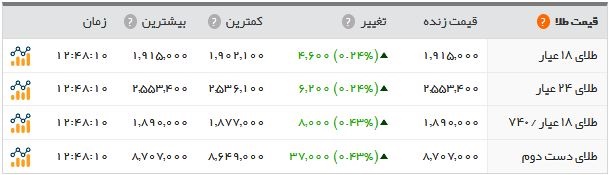  اخبار اقتصادی ,خبرهای اقتصادی , بازار طلا و سکه  