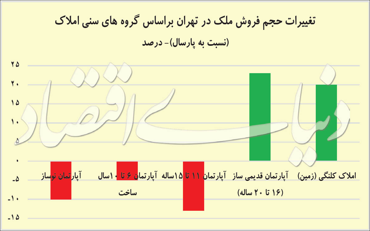  اخبار اقتصادی ,خبرهای اقتصادی , بازار مسکن 