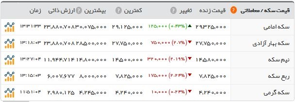  اخبار اقتصادی ,خبرهای اقتصادی , قیمت طلا و ارز  