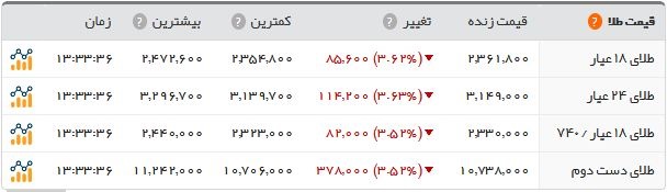 اخبار اقتصادی ,خبرهای اقتصادی , قیمت طلا و ارز اخبار اقتصادی ,خبرهای اقتصادی , قیمت طلا و ارز