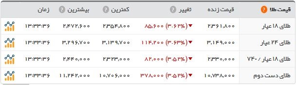  اخبار اقتصادی ,خبرهای اقتصادی , قیمت طلا و ارز  