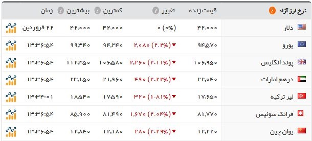 اخبار اقتصادی ,خبرهای اقتصادی , قیمت طلا و ارز اخبار اقتصادی ,خبرهای اقتصادی , قیمت طلا و ارز