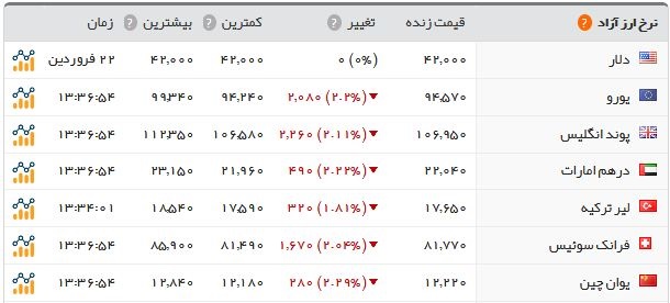  اخبار اقتصادی ,خبرهای اقتصادی , قیمت طلا و ارز  