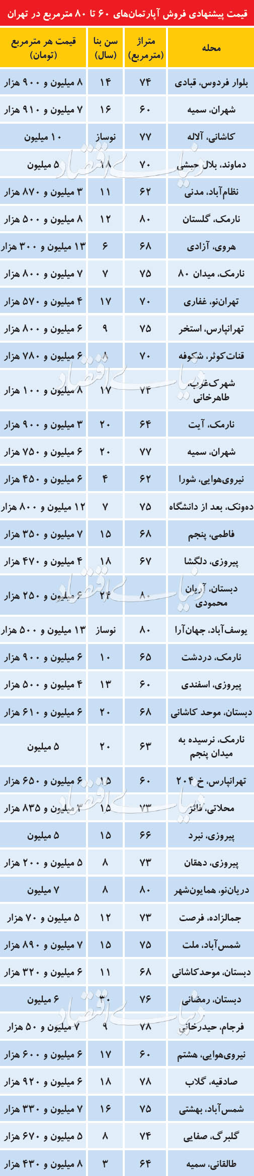  اخبار اقتصادی ,خبرهای اقتصادی , مسکن