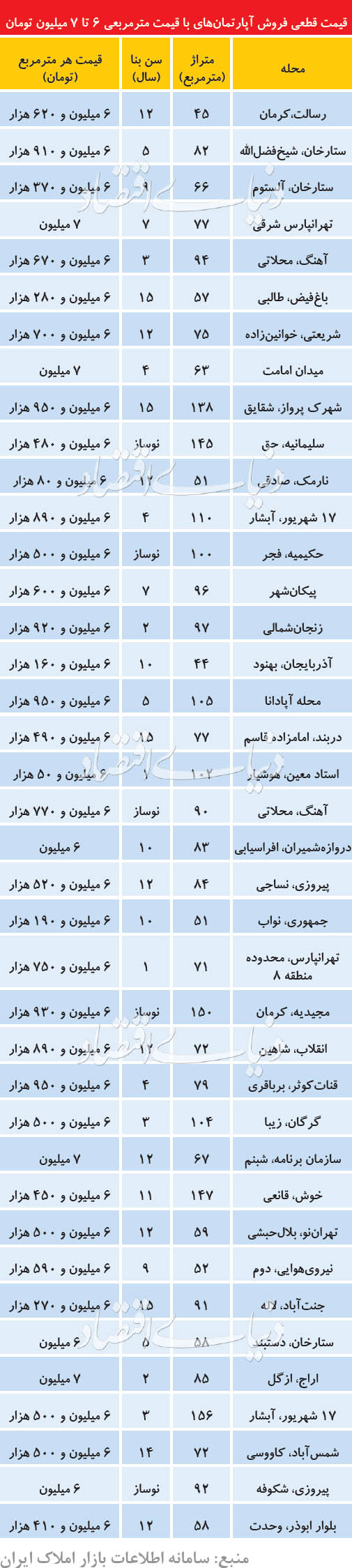  اخبار اقتصادی ,خبرهای اقتصادی , قیمت مسکن 