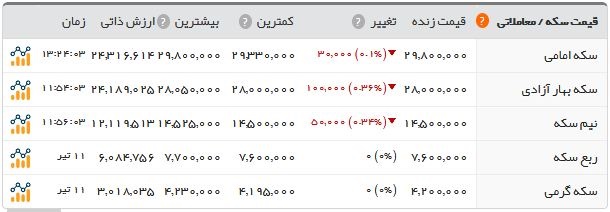 اخبار اقتصادی ,خبرهای اقتصادی ,سکه اخبار اقتصادی ,خبرهای اقتصادی ,سکه