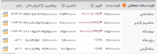  اخبار اقتصادی ,خبرهای اقتصادی ,سکه  