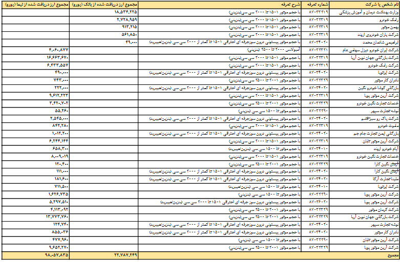  اخبار اقتصادی ,خبرهای اقتصادی ,  واردکنندگان خودور