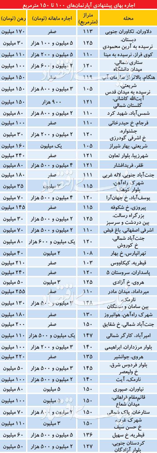  اخبار اقتصادی ,خبرهای اقتصادی , اجاره بهای آپارتمان‌