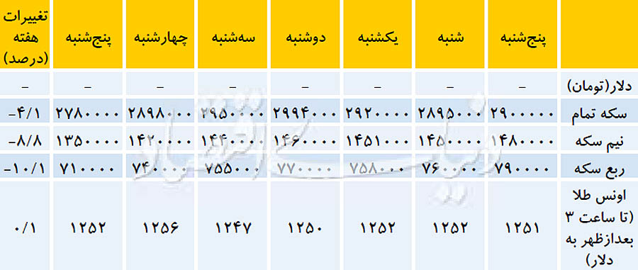  اخبار اقتصادی ,خبرهای اقتصادی , سکه 