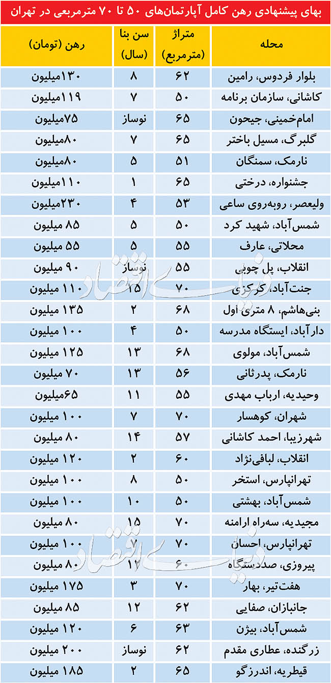 اخبار اقتصادی ,خبرهای اقتصادی ,بازار مسکن اجاری اخبار اقتصادی ,خبرهای اقتصادی , بازار مسکن اجاری