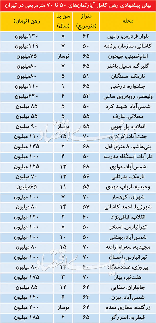  اخبار اقتصادی ,خبرهای اقتصادی , بازار مسکن اجاری