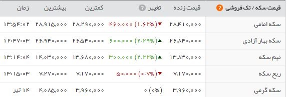  اخبار اقتصادی ,خبرهای اقتصادی ,  سکه