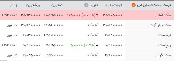  اخبار اقتصادی ,خبرهای اقتصادی ,بهاز آزادی 