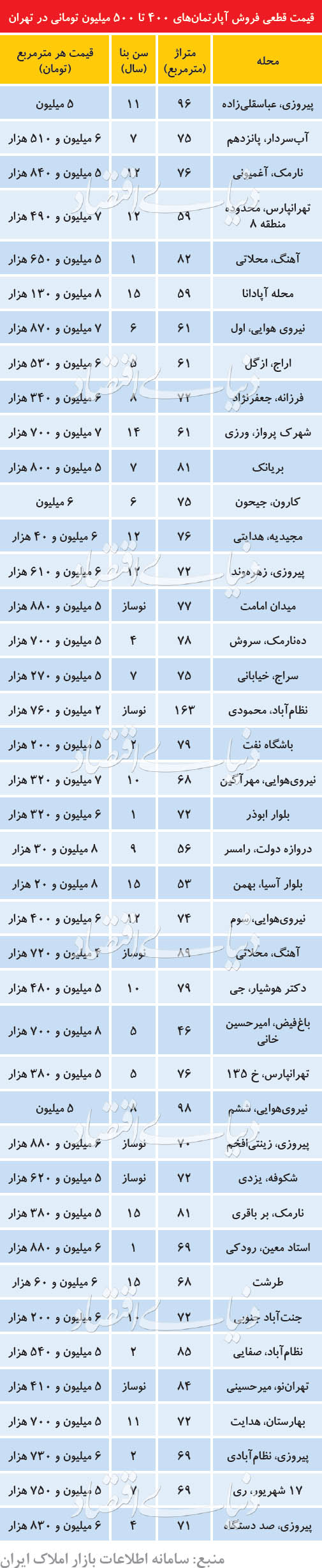  اخبار اقتصادی ,خبرهای اقتصادی , آپارتمان‌ 