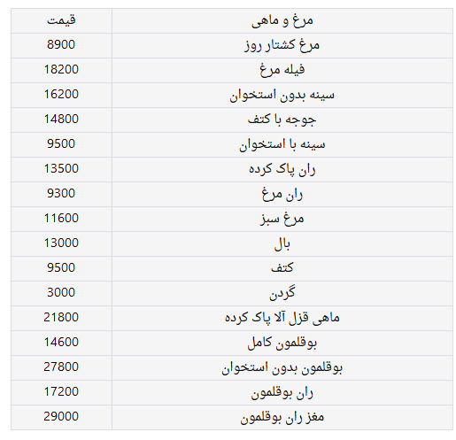 اخبار اقتصادی ,خبرهای اقتصادی ,قیمت مرغ اخبار اقتصادی ,خبرهای اقتصادی ,قیمت مرغ