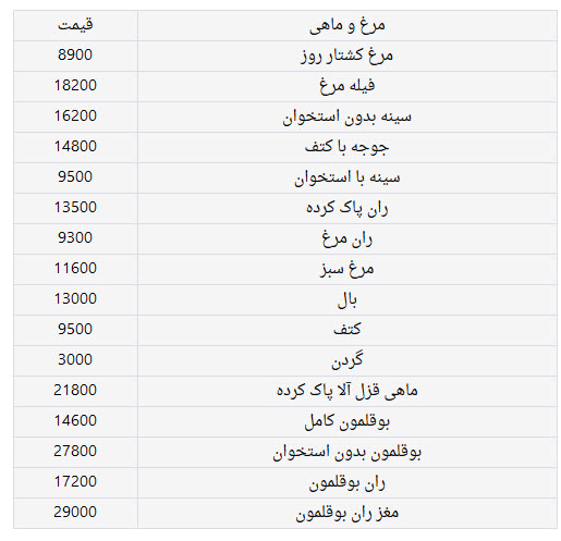  اخبار اقتصادی ,خبرهای اقتصادی ,قیمت مرغ  