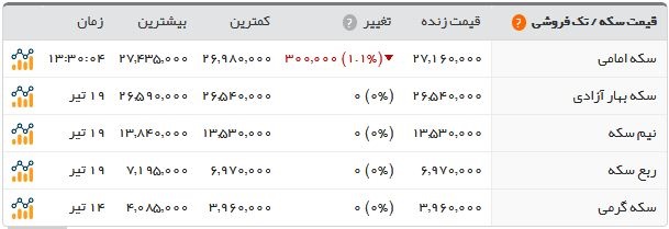  اخبار اقتصادی ,خبرهای اقتصادی , سکه و ارز  