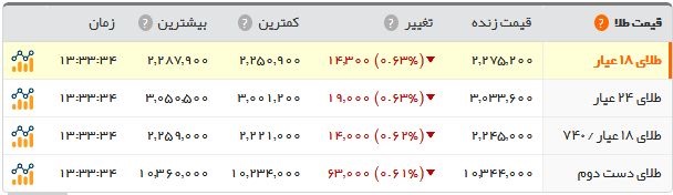  اخبار اقتصادی ,خبرهای اقتصادی , سکه و ارز  