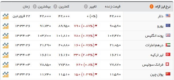 اخبار اقتصادی ,خبرهای اقتصادی , سکه و ارز اخبار اقتصادی ,خبرهای اقتصادی , سکه و ارز