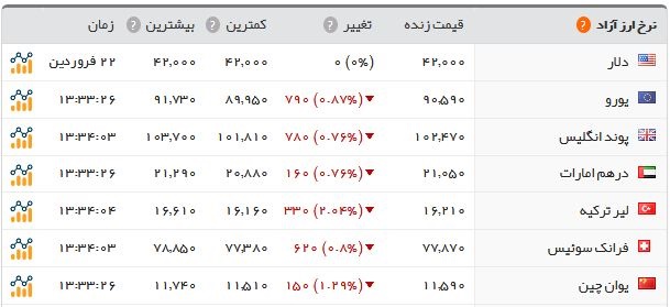  اخبار اقتصادی ,خبرهای اقتصادی , سکه و ارز  