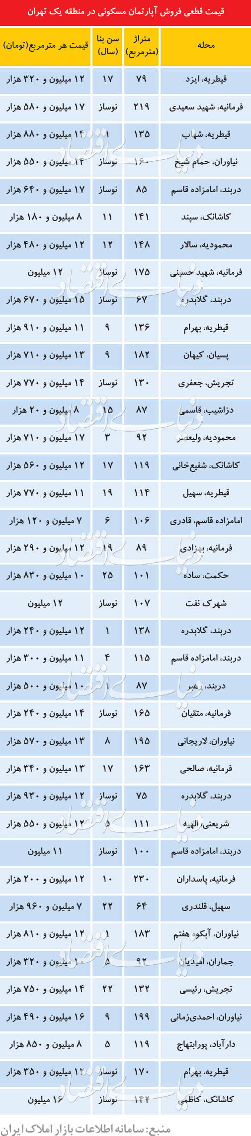  اخبار اقتصادی ,خبرهای اقتصادی , آپارتمان‌ 