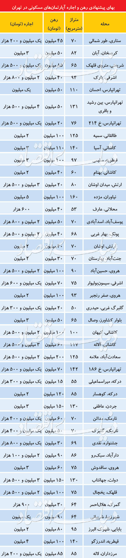 اخبار اقتصادی ,خبرهای اقتصادی , بازار اجاره اخبار اقتصادی ,خبرهای اقتصادی , بازار اجاره