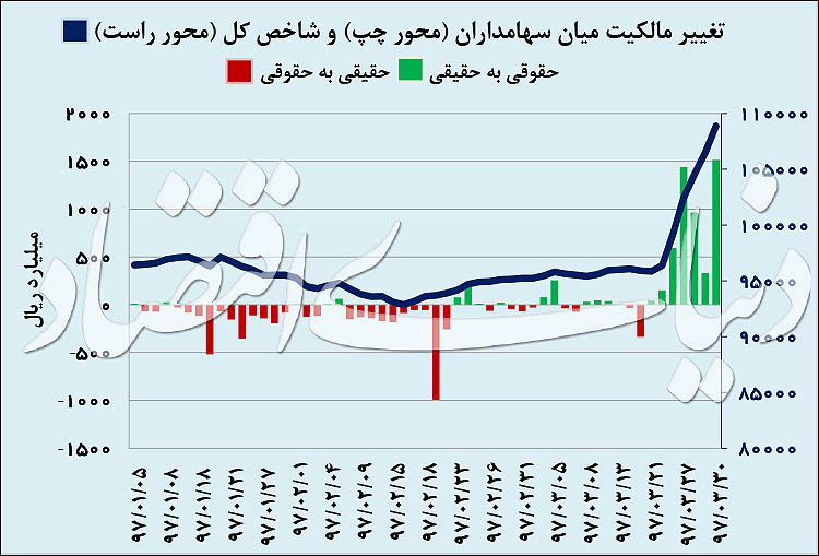  اخبار اقتصادی ,خبرهای اقتصادی , بورس 