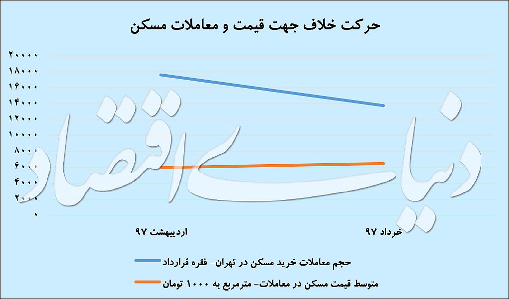  اخبار اقتصادی ,خبرهای اقتصادی , بازار مسکن