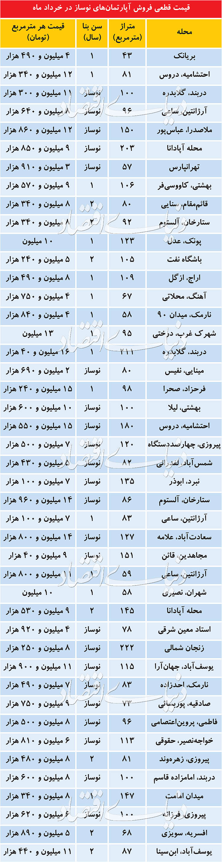  اخبار اقتصادی ,خبرهای اقتصادی ,نوساز 